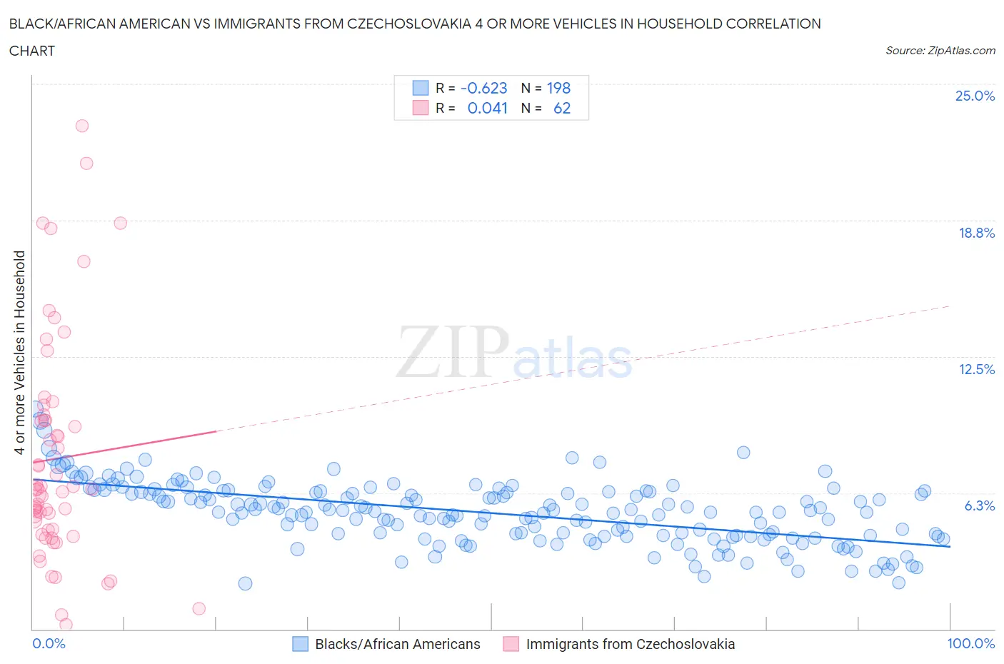 Black/African American vs Immigrants from Czechoslovakia 4 or more Vehicles in Household