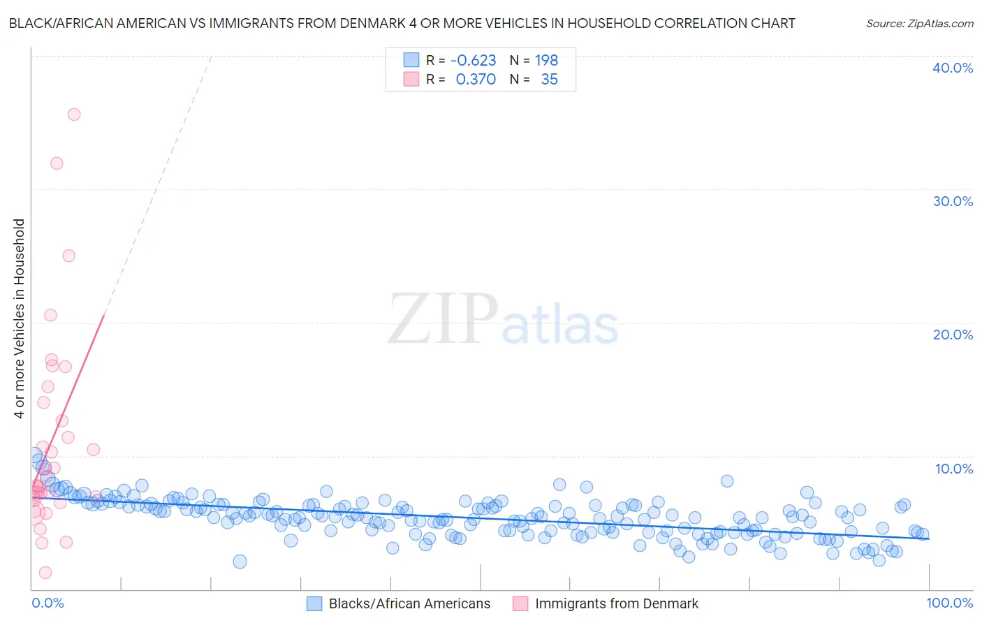 Black/African American vs Immigrants from Denmark 4 or more Vehicles in Household