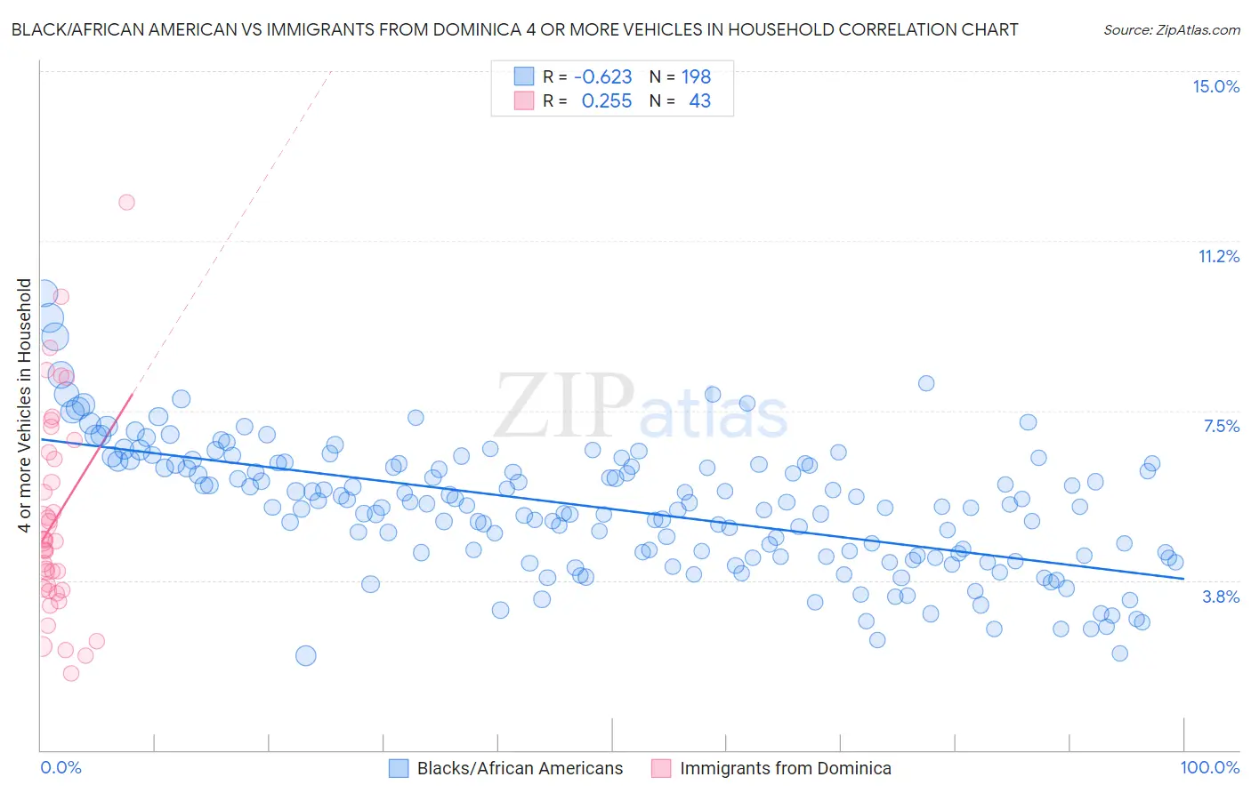 Black/African American vs Immigrants from Dominica 4 or more Vehicles in Household