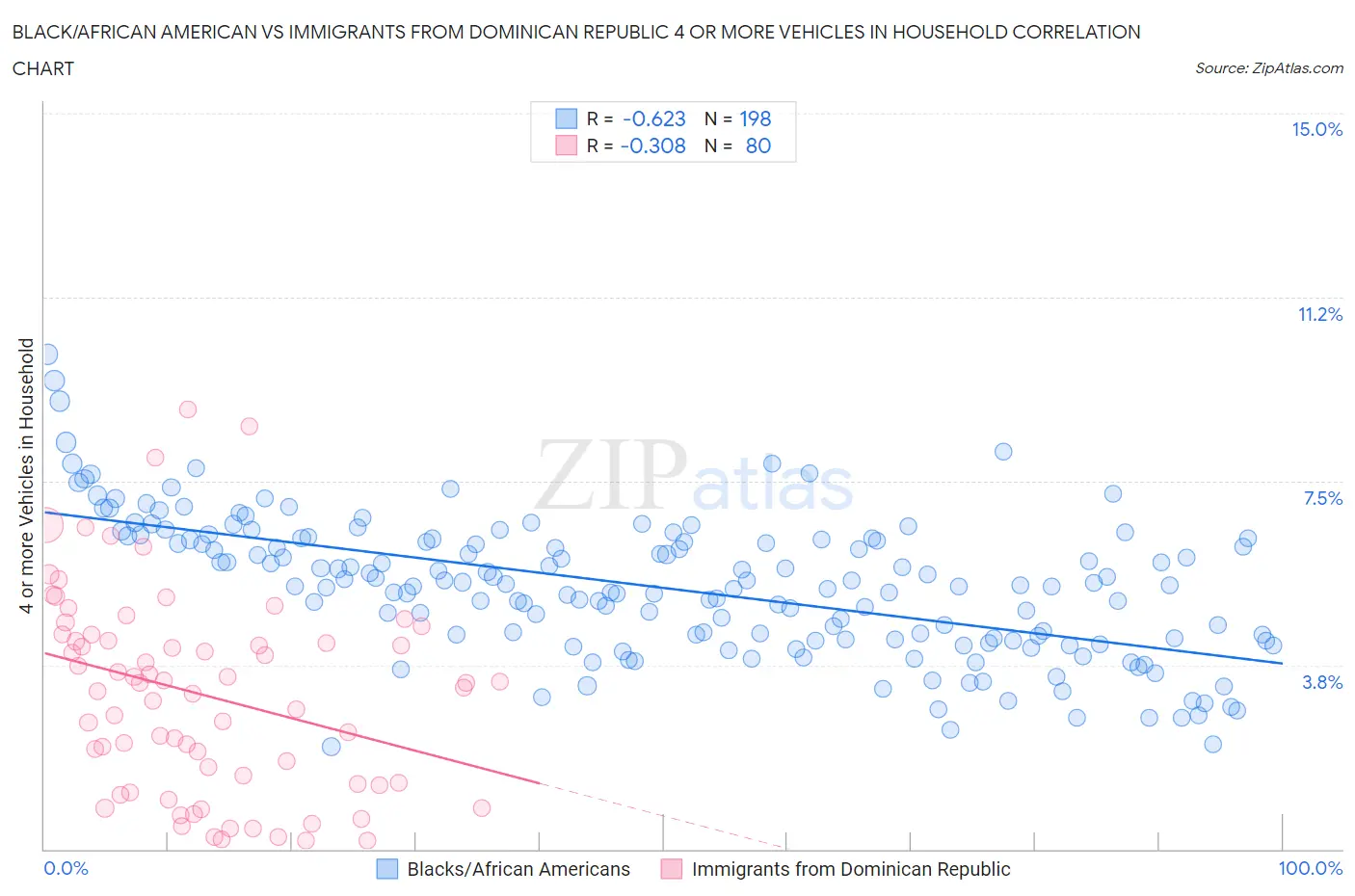 Black/African American vs Immigrants from Dominican Republic 4 or more Vehicles in Household