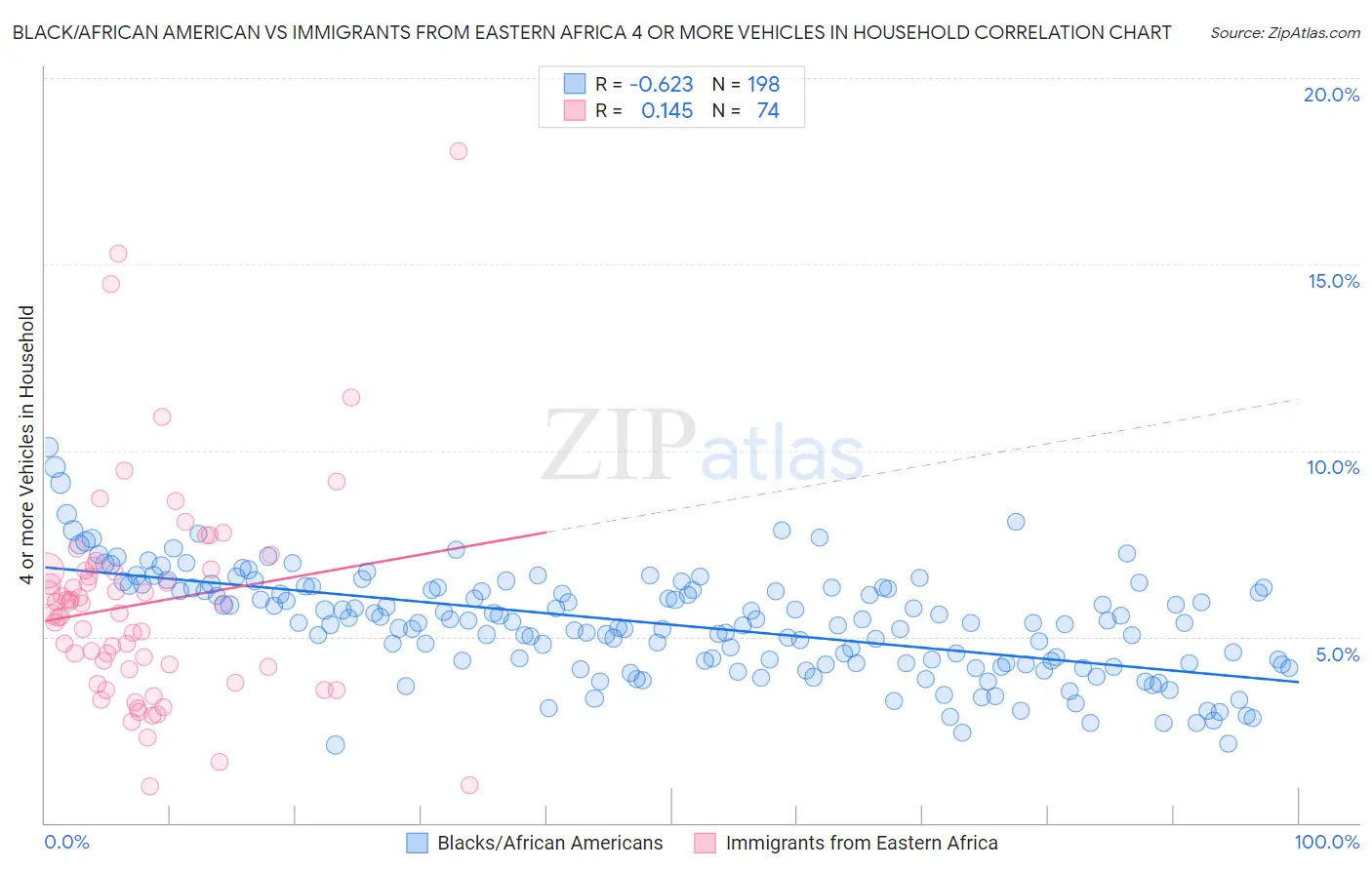 Black/African American vs Immigrants from Eastern Africa 4 or more Vehicles in Household