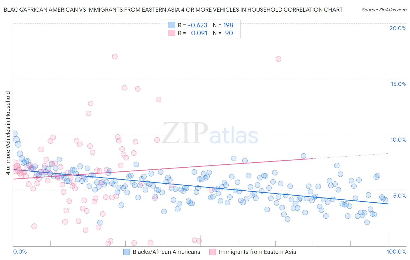 Black/African American vs Immigrants from Eastern Asia 4 or more Vehicles in Household
