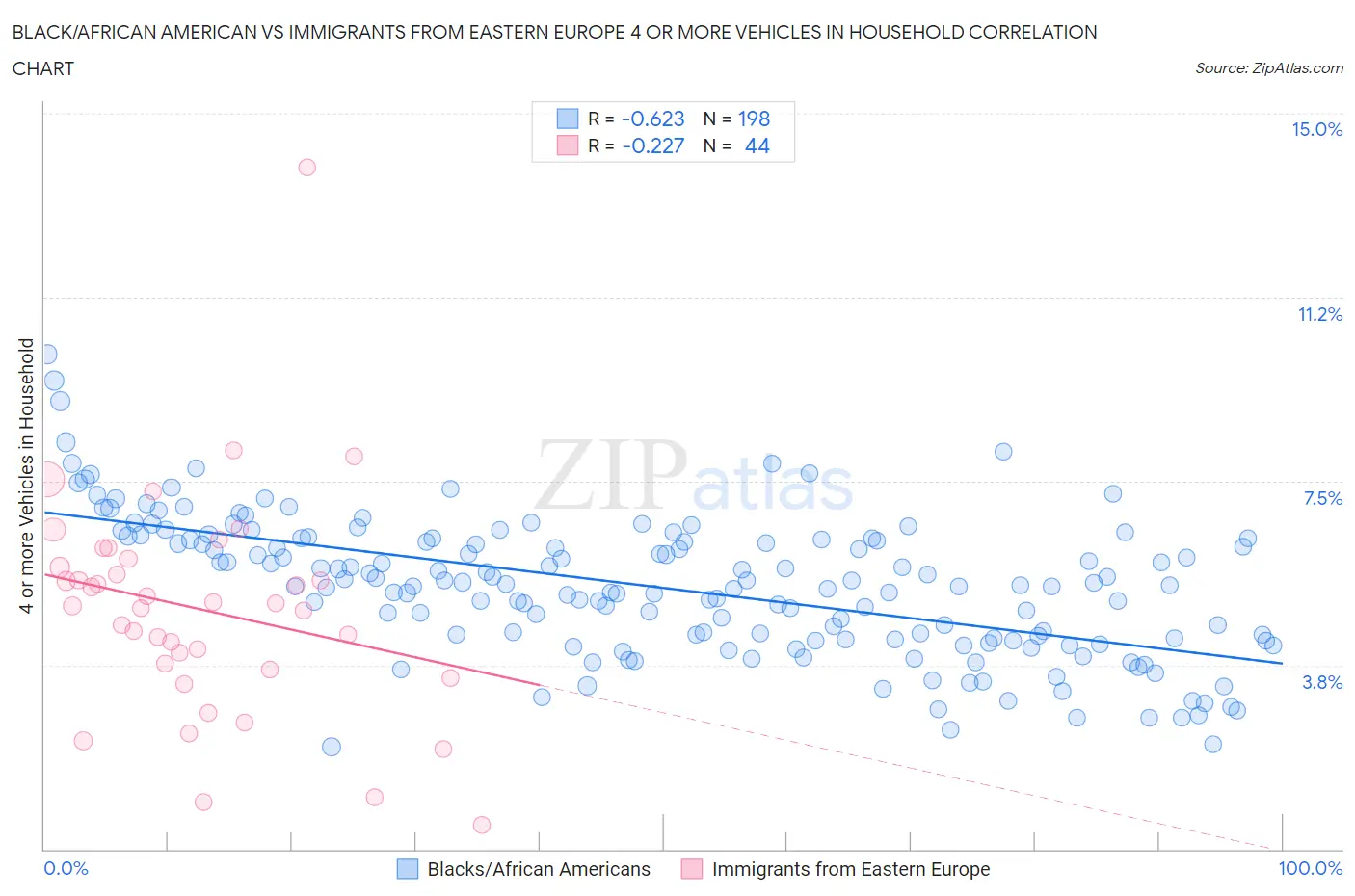 Black/African American vs Immigrants from Eastern Europe 4 or more Vehicles in Household
