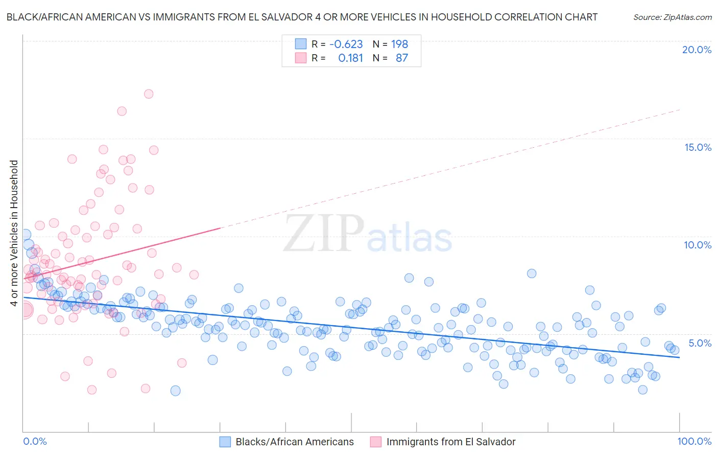 Black/African American vs Immigrants from El Salvador 4 or more Vehicles in Household