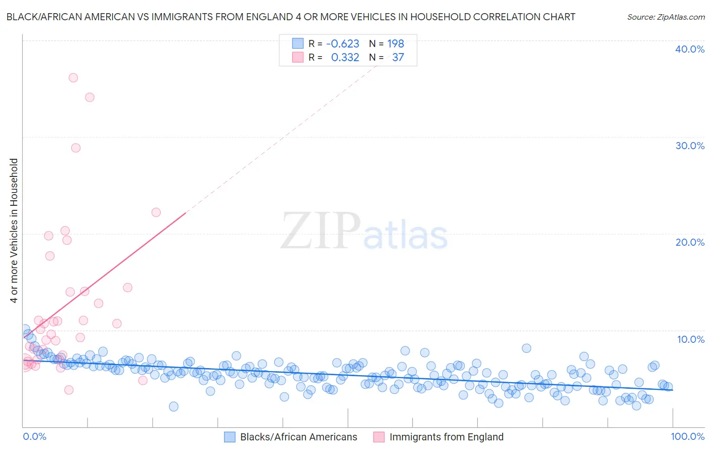 Black/African American vs Immigrants from England 4 or more Vehicles in Household