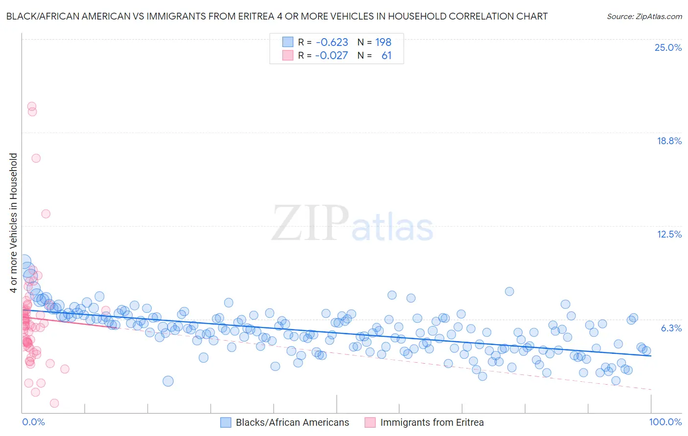 Black/African American vs Immigrants from Eritrea 4 or more Vehicles in Household