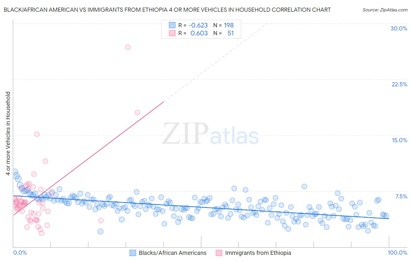 Black/African American vs Immigrants from Ethiopia 4 or more Vehicles in Household