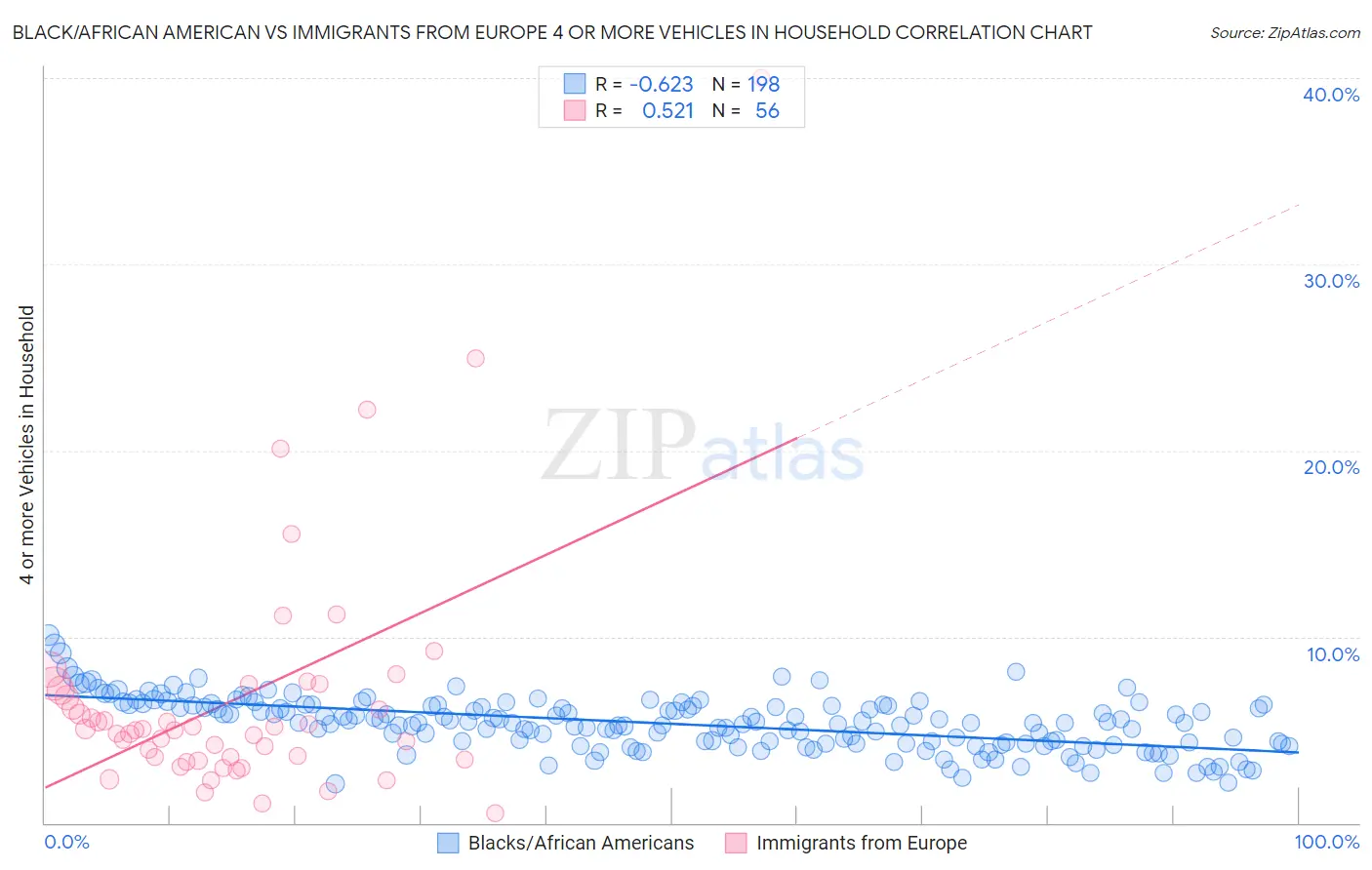 Black/African American vs Immigrants from Europe 4 or more Vehicles in Household