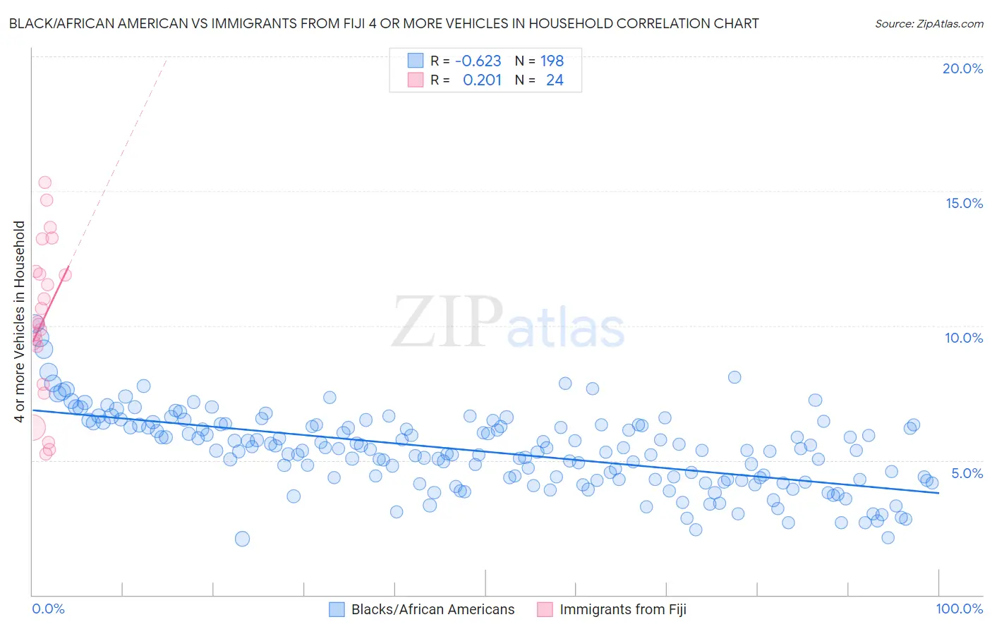 Black/African American vs Immigrants from Fiji 4 or more Vehicles in Household