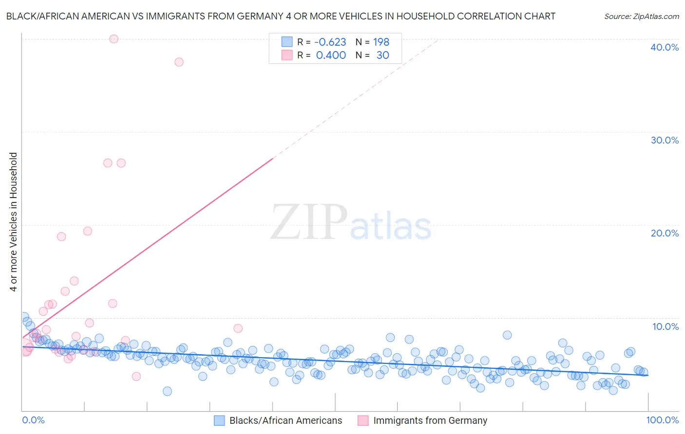 Black/African American vs Immigrants from Germany 4 or more Vehicles in Household