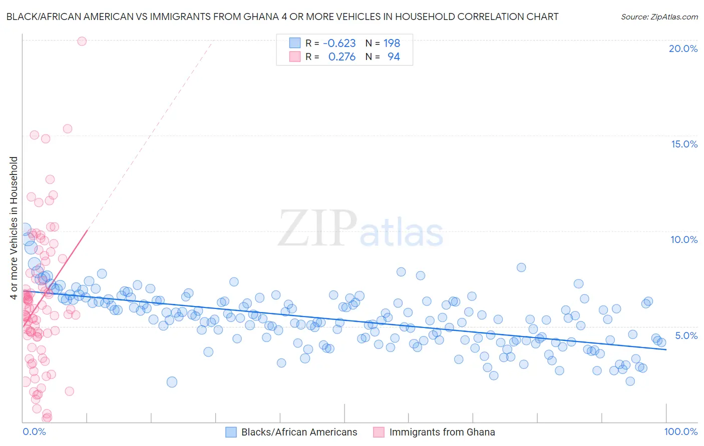 Black/African American vs Immigrants from Ghana 4 or more Vehicles in Household