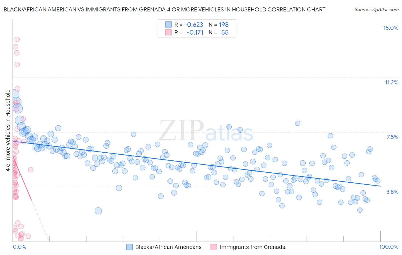 Black/African American vs Immigrants from Grenada 4 or more Vehicles in Household
