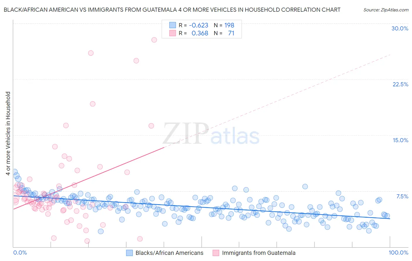 Black/African American vs Immigrants from Guatemala 4 or more Vehicles in Household