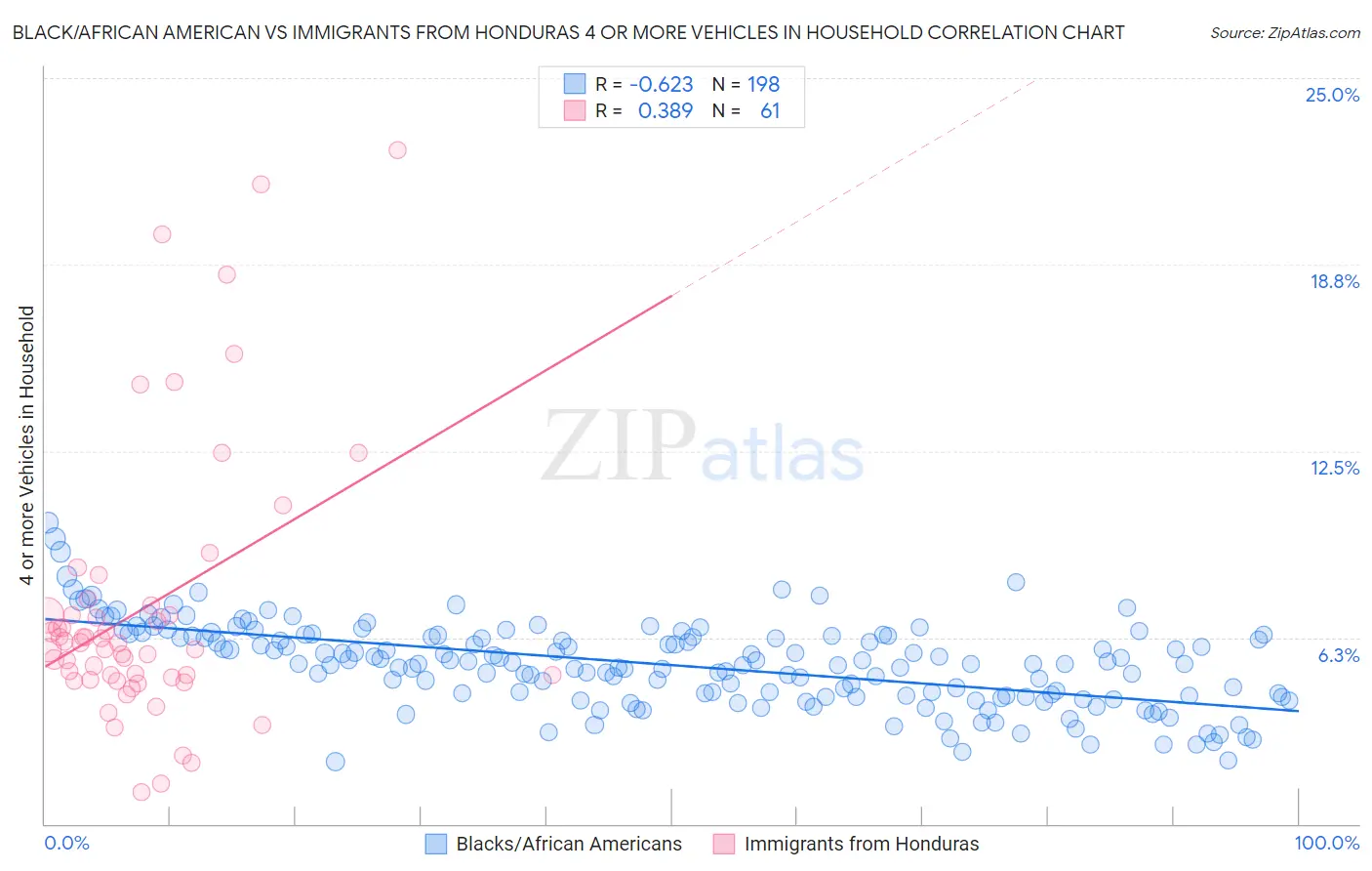 Black/African American vs Immigrants from Honduras 4 or more Vehicles in Household