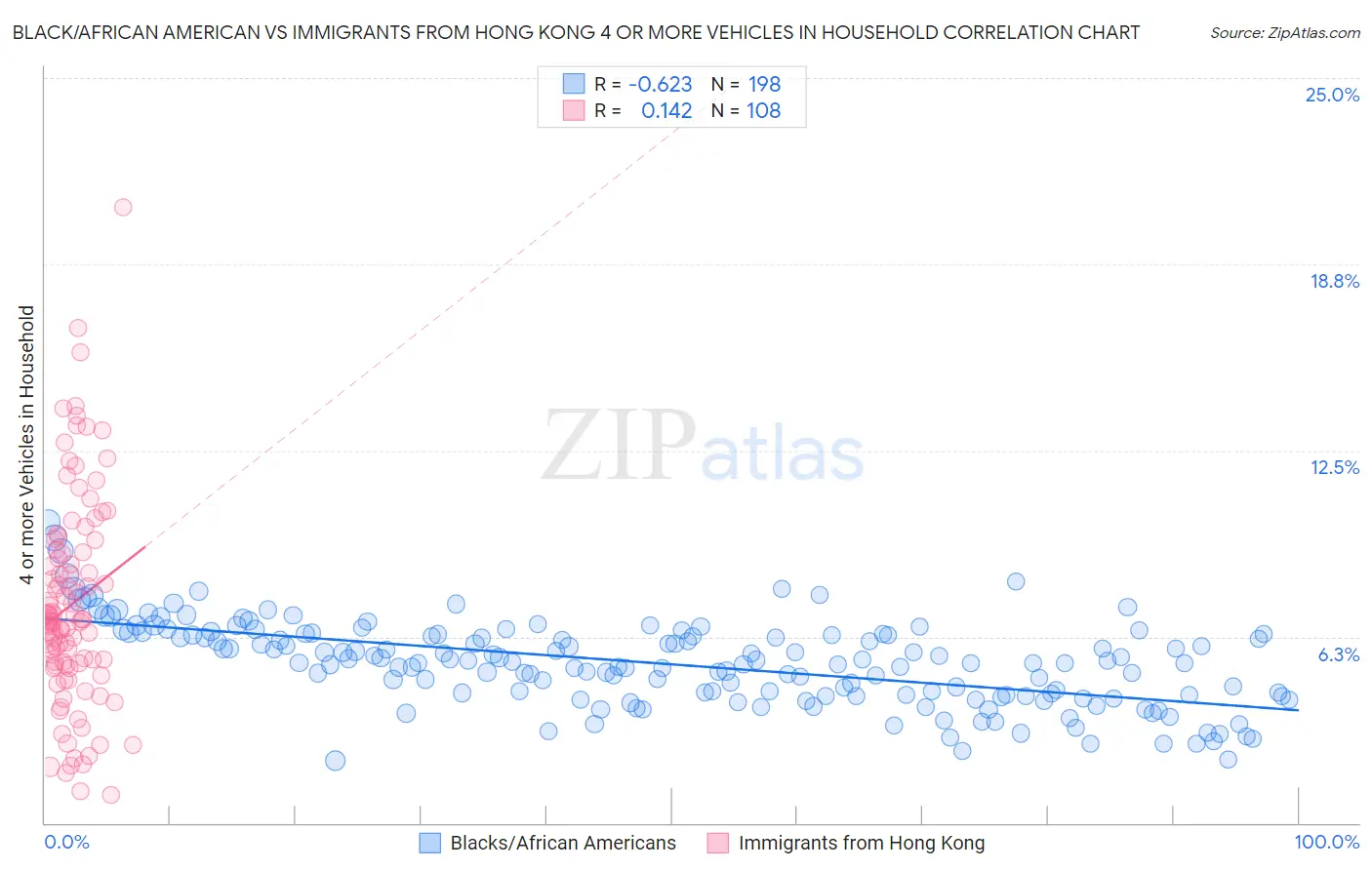 Black/African American vs Immigrants from Hong Kong 4 or more Vehicles in Household