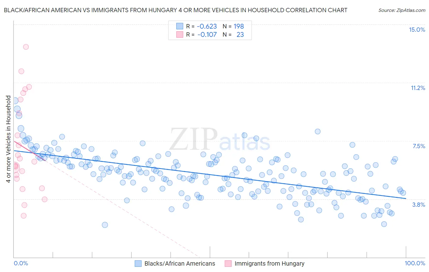 Black/African American vs Immigrants from Hungary 4 or more Vehicles in Household