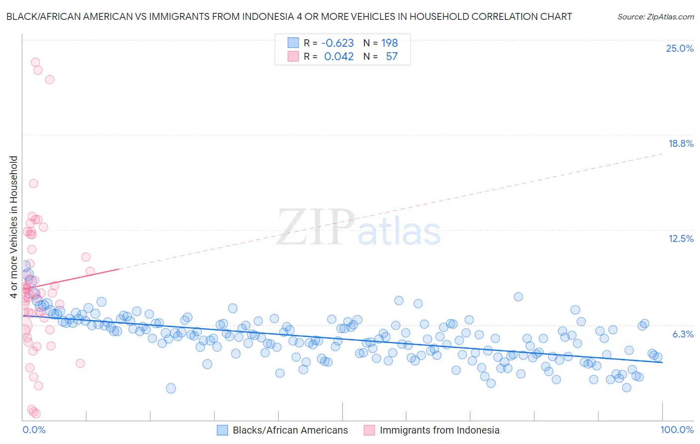 Black/African American vs Immigrants from Indonesia 4 or more Vehicles in Household