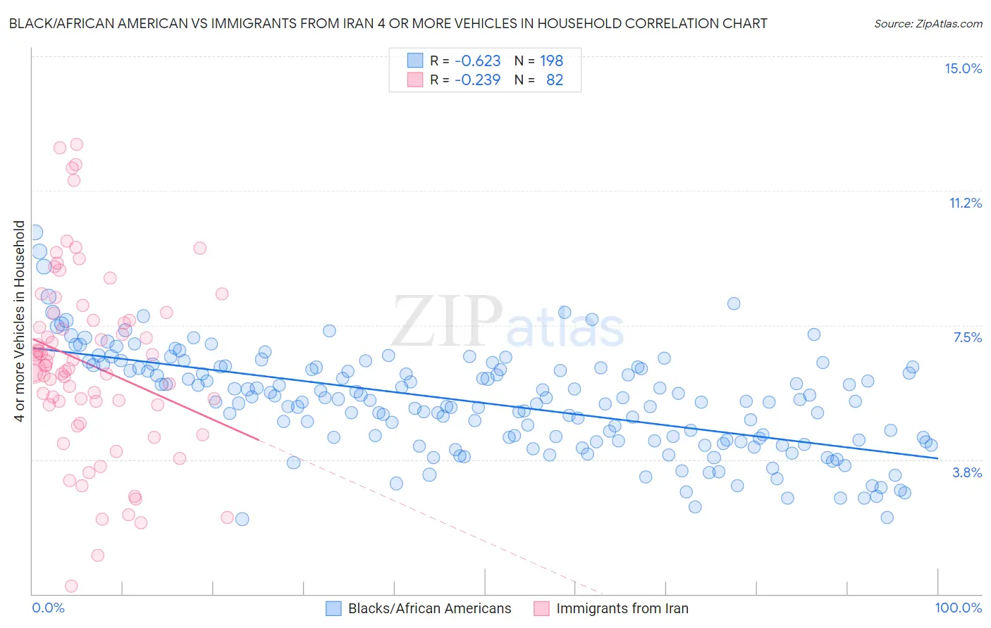 Black/African American vs Immigrants from Iran 4 or more Vehicles in Household