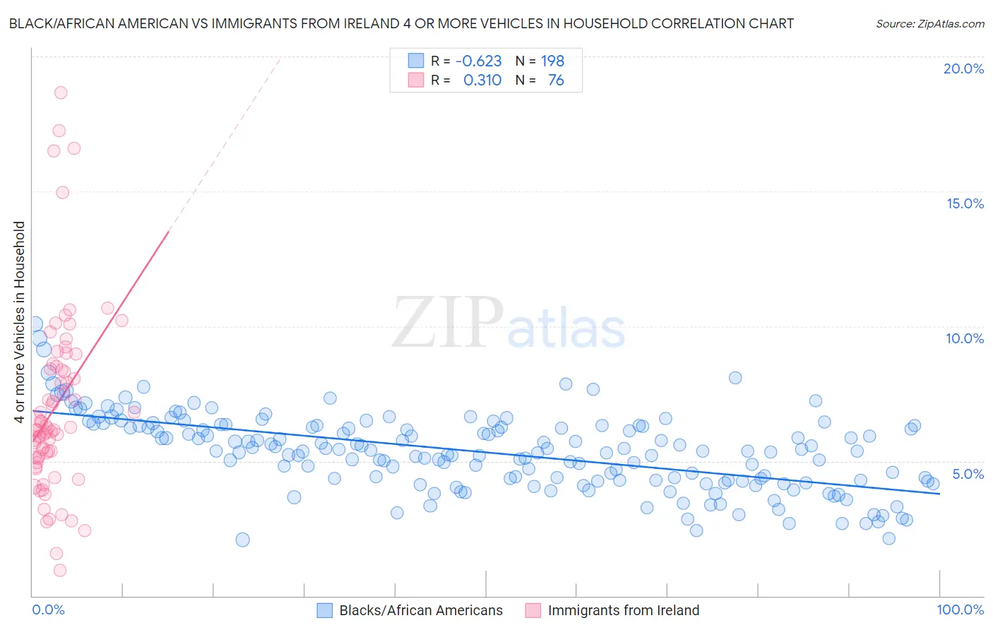 Black/African American vs Immigrants from Ireland 4 or more Vehicles in Household