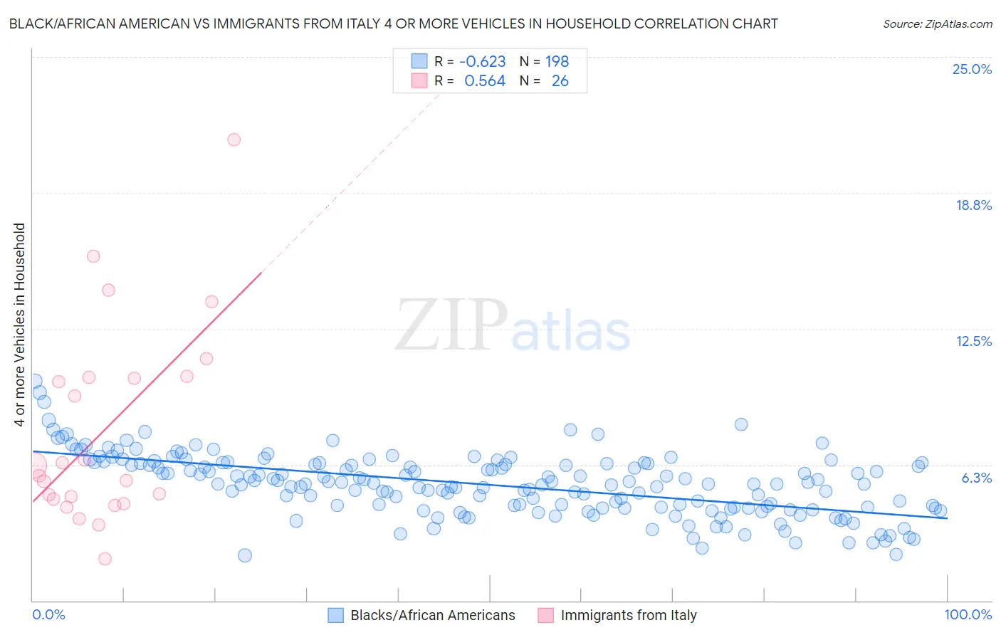 Black/African American vs Immigrants from Italy 4 or more Vehicles in Household