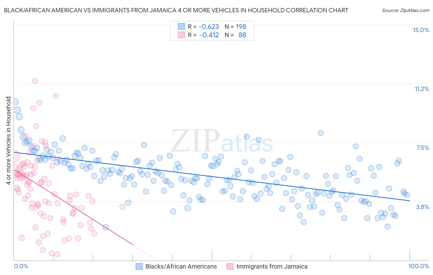Black/African American vs Immigrants from Jamaica 4 or more Vehicles in Household