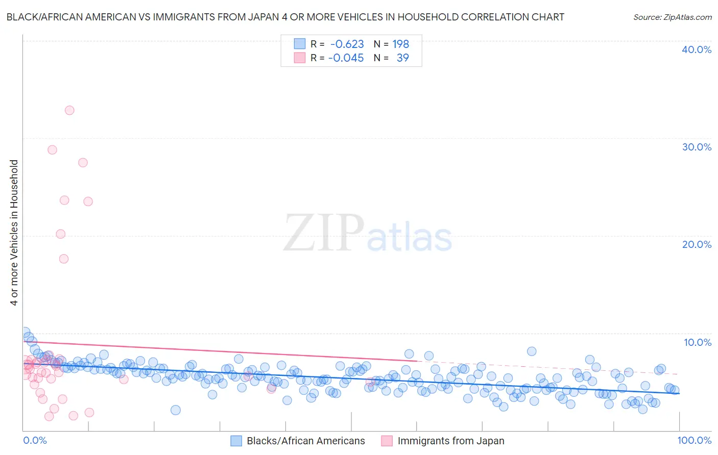 Black/African American vs Immigrants from Japan 4 or more Vehicles in Household