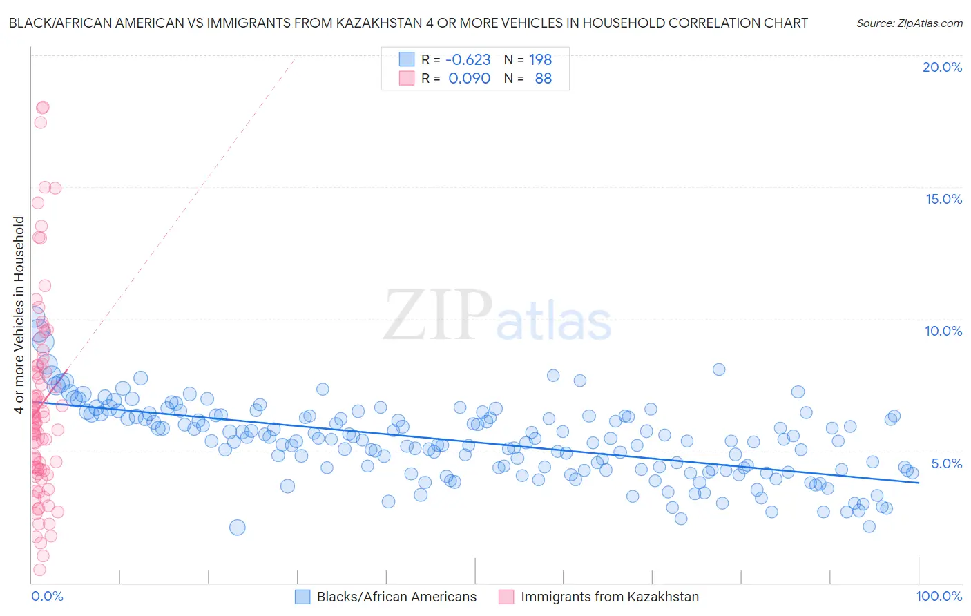 Black/African American vs Immigrants from Kazakhstan 4 or more Vehicles in Household