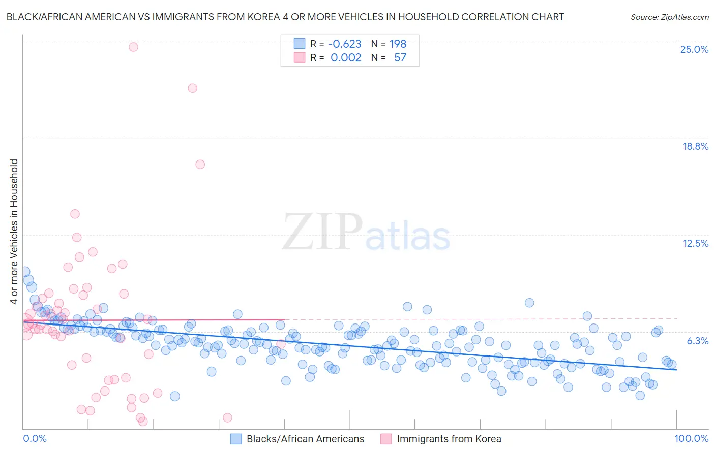 Black/African American vs Immigrants from Korea 4 or more Vehicles in Household