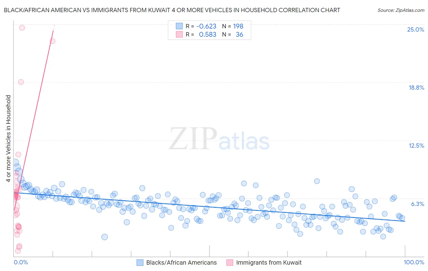Black/African American vs Immigrants from Kuwait 4 or more Vehicles in Household