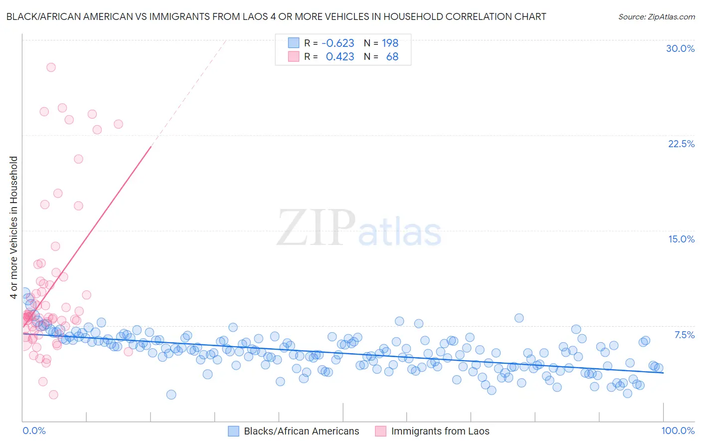 Black/African American vs Immigrants from Laos 4 or more Vehicles in Household