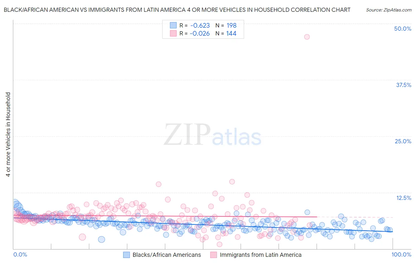 Black/African American vs Immigrants from Latin America 4 or more Vehicles in Household