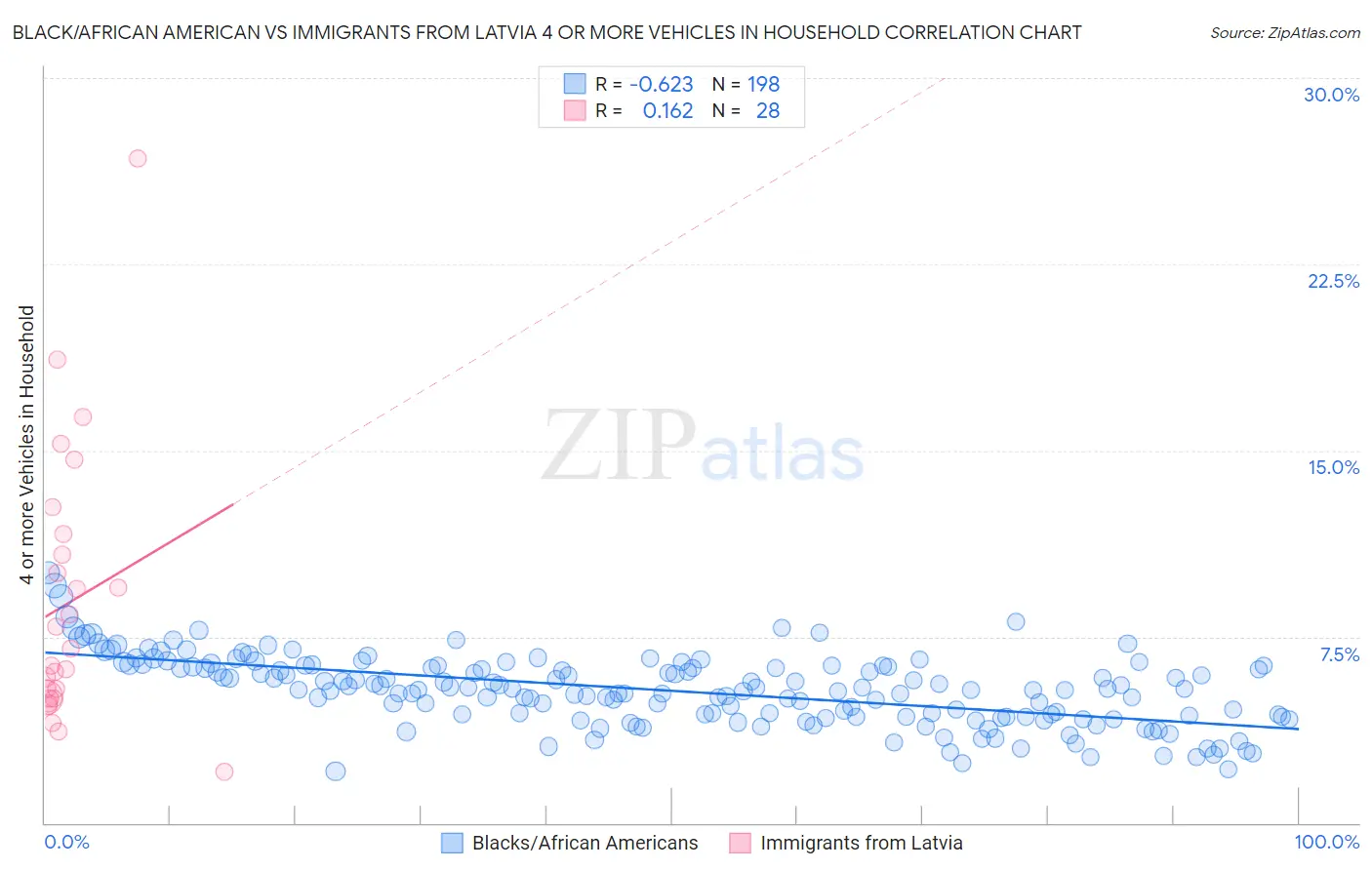 Black/African American vs Immigrants from Latvia 4 or more Vehicles in Household