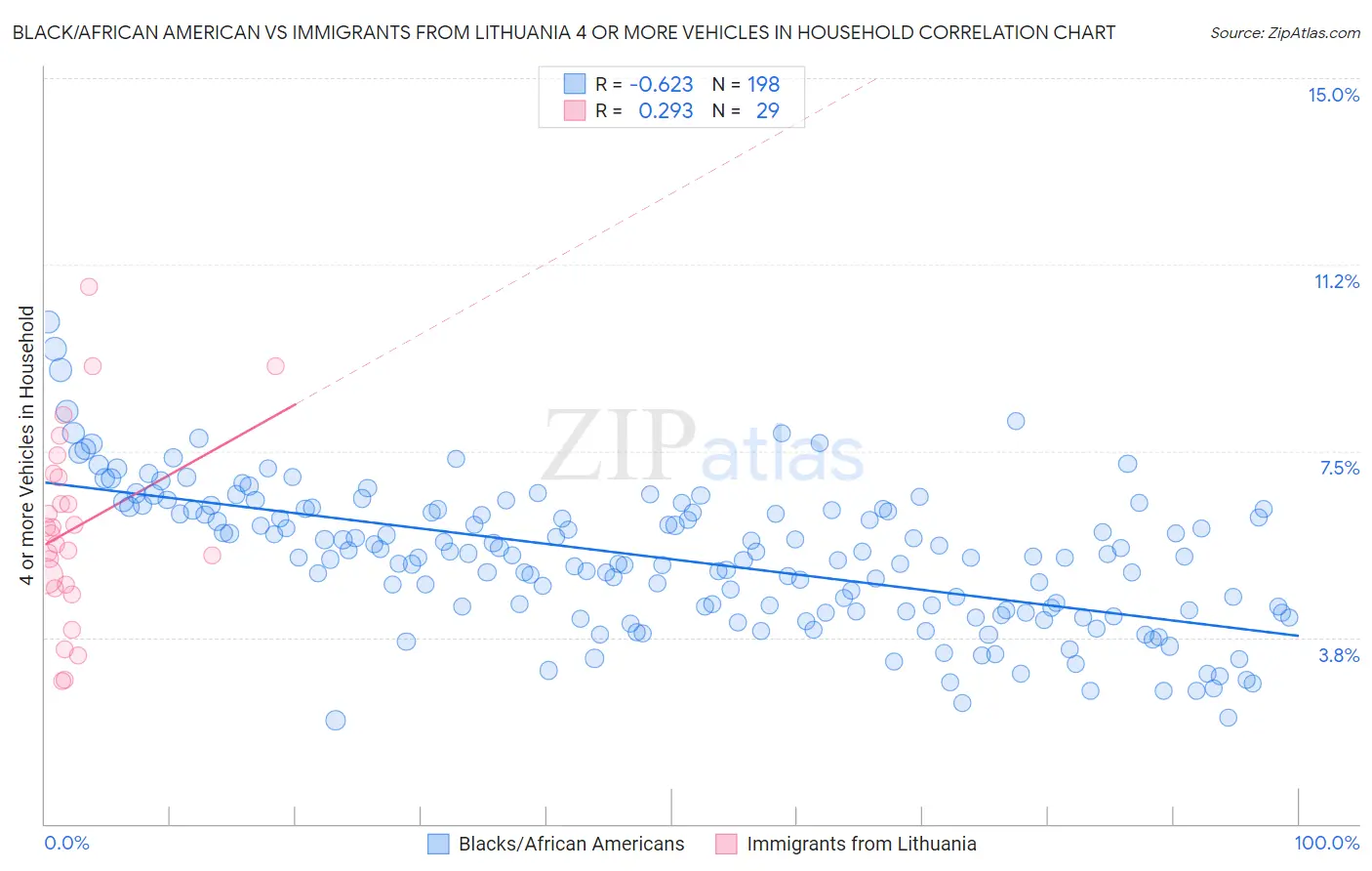 Black/African American vs Immigrants from Lithuania 4 or more Vehicles in Household