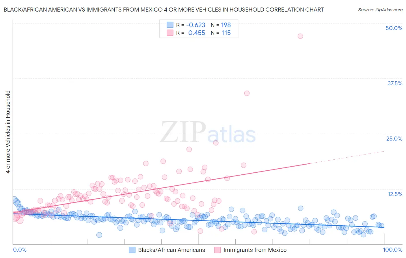 Black/African American vs Immigrants from Mexico 4 or more Vehicles in Household