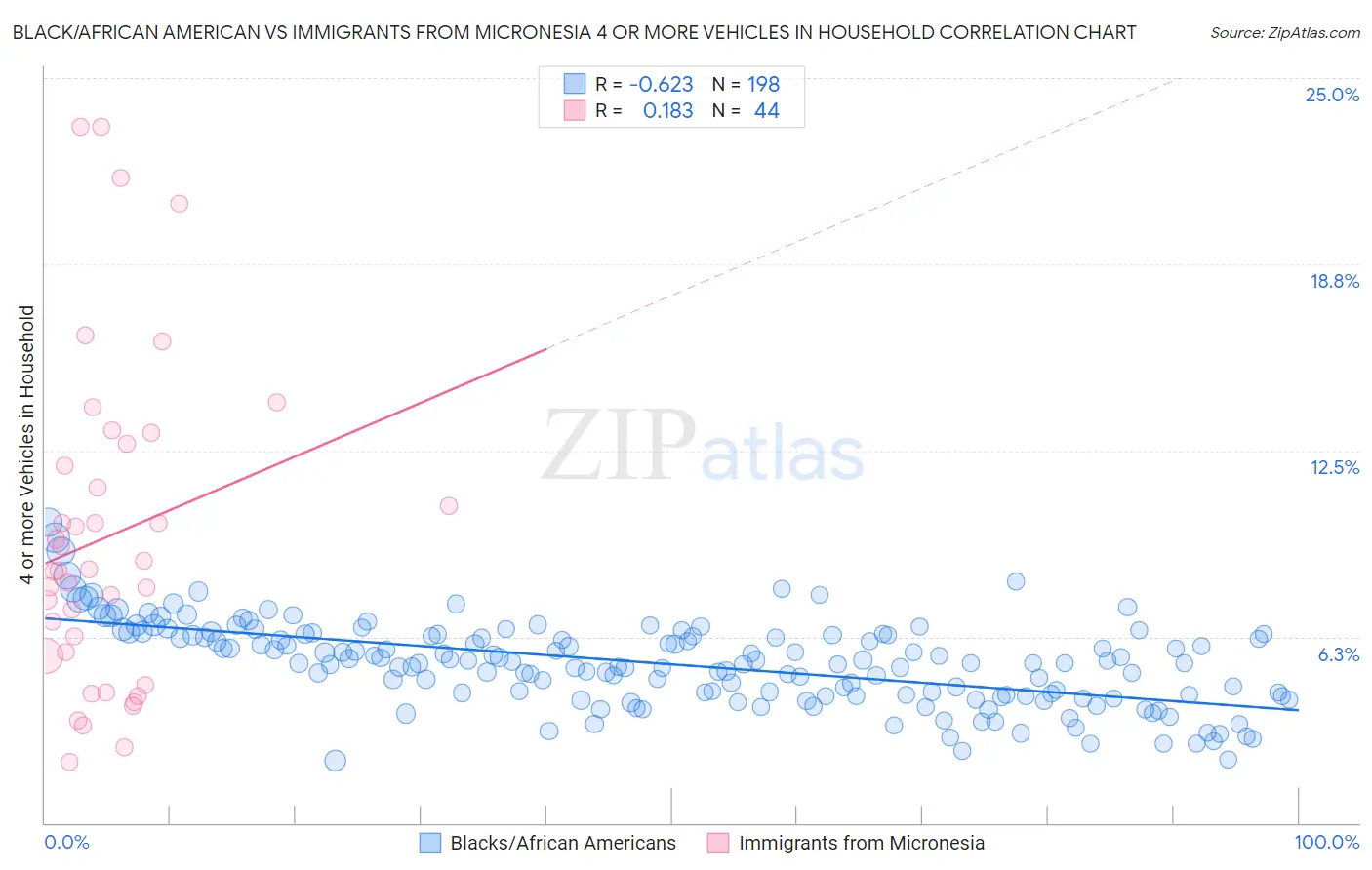 Black/African American vs Immigrants from Micronesia 4 or more Vehicles in Household