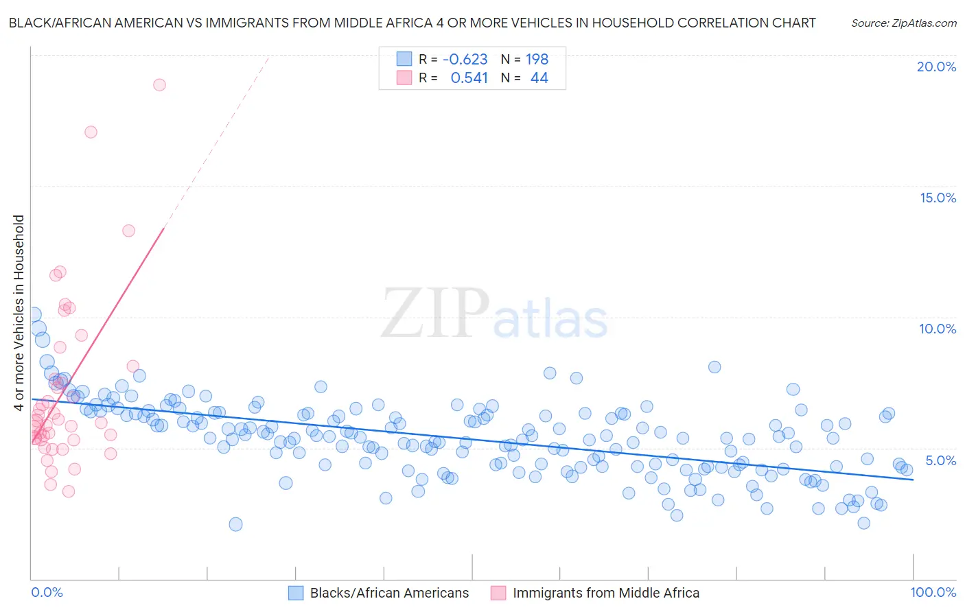 Black/African American vs Immigrants from Middle Africa 4 or more Vehicles in Household