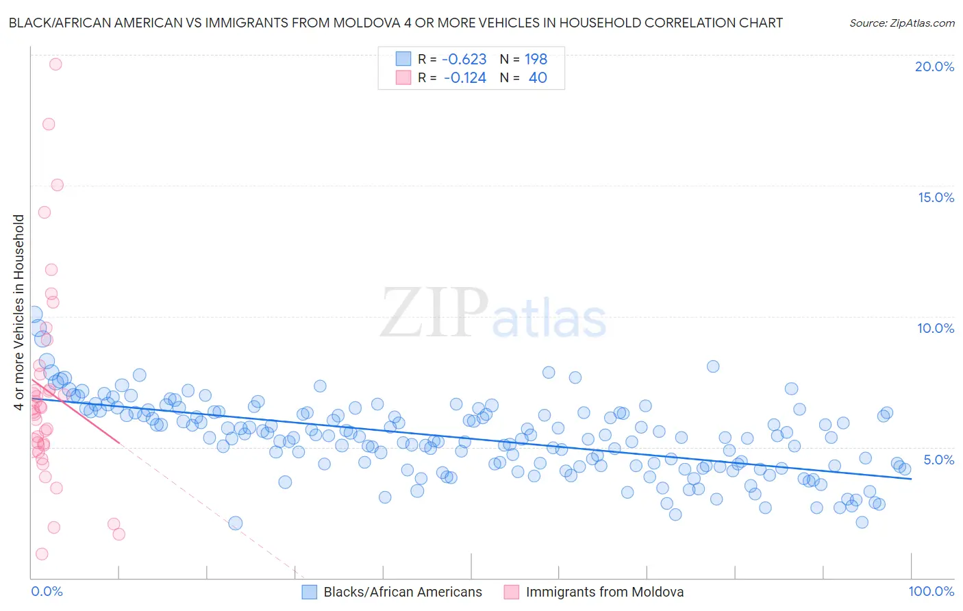 Black/African American vs Immigrants from Moldova 4 or more Vehicles in Household