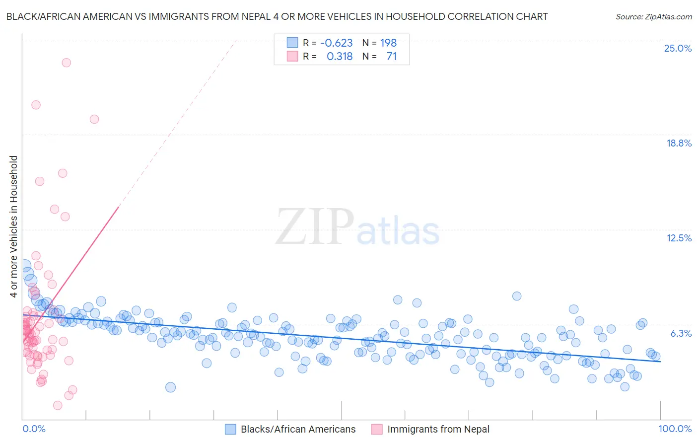 Black/African American vs Immigrants from Nepal 4 or more Vehicles in Household