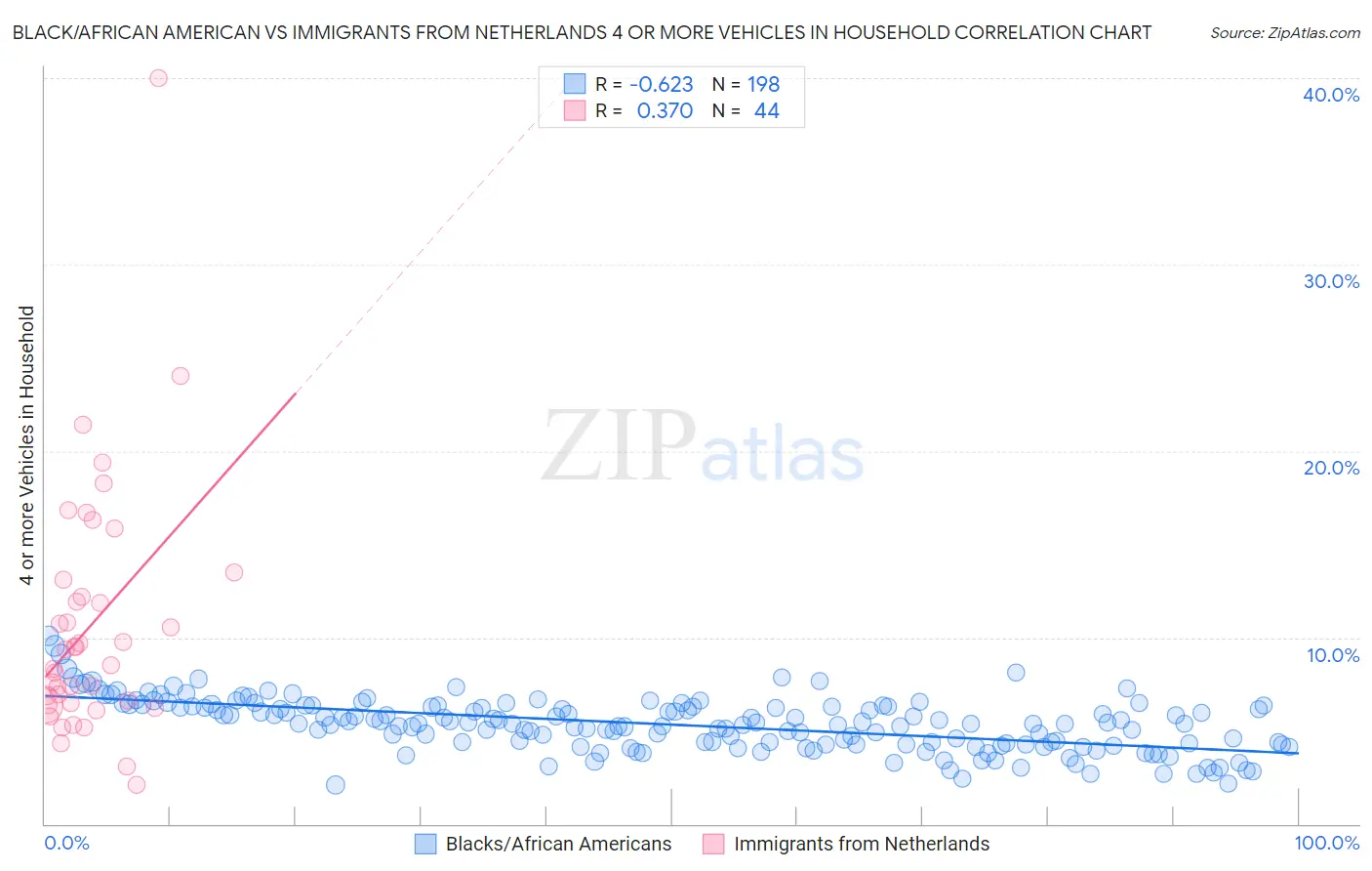 Black/African American vs Immigrants from Netherlands 4 or more Vehicles in Household
