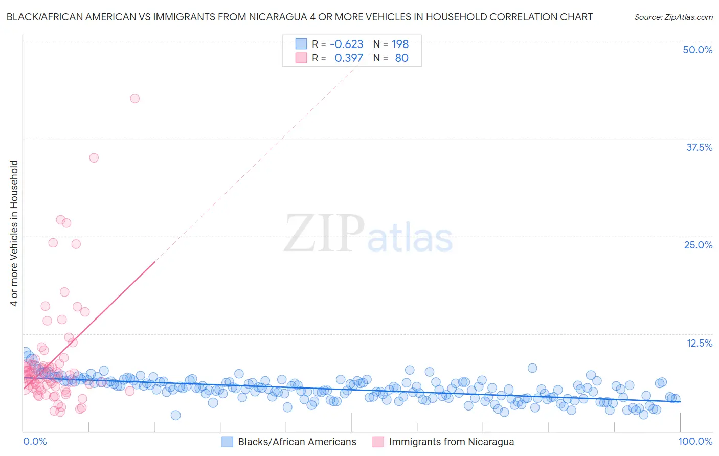 Black/African American vs Immigrants from Nicaragua 4 or more Vehicles in Household