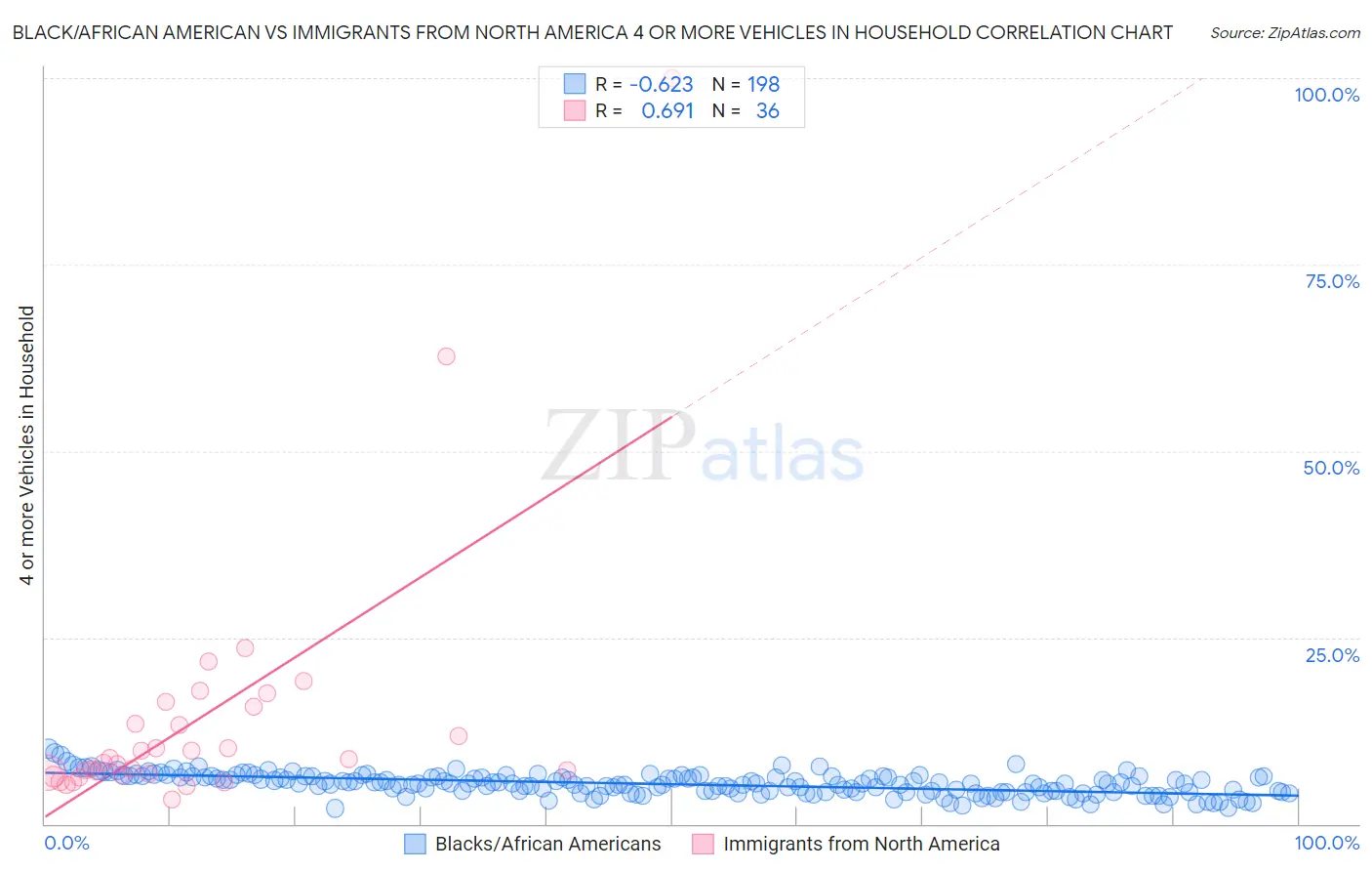 Black/African American vs Immigrants from North America 4 or more Vehicles in Household