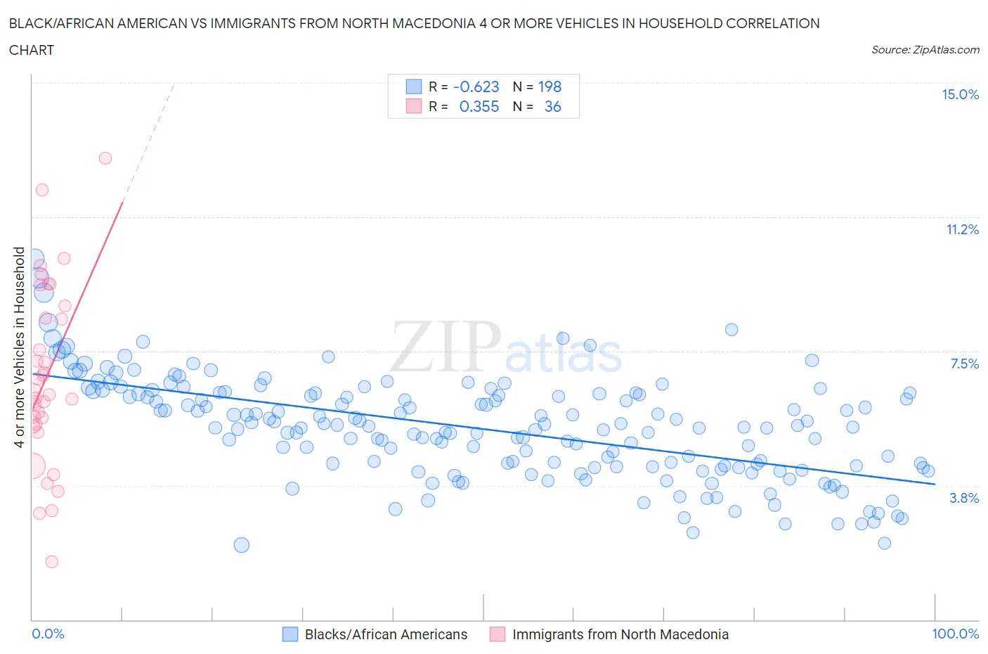 Black/African American vs Immigrants from North Macedonia 4 or more Vehicles in Household