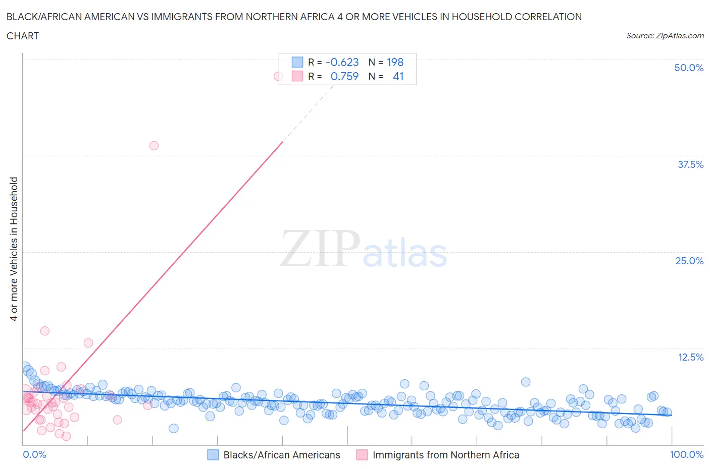 Black/African American vs Immigrants from Northern Africa 4 or more Vehicles in Household
