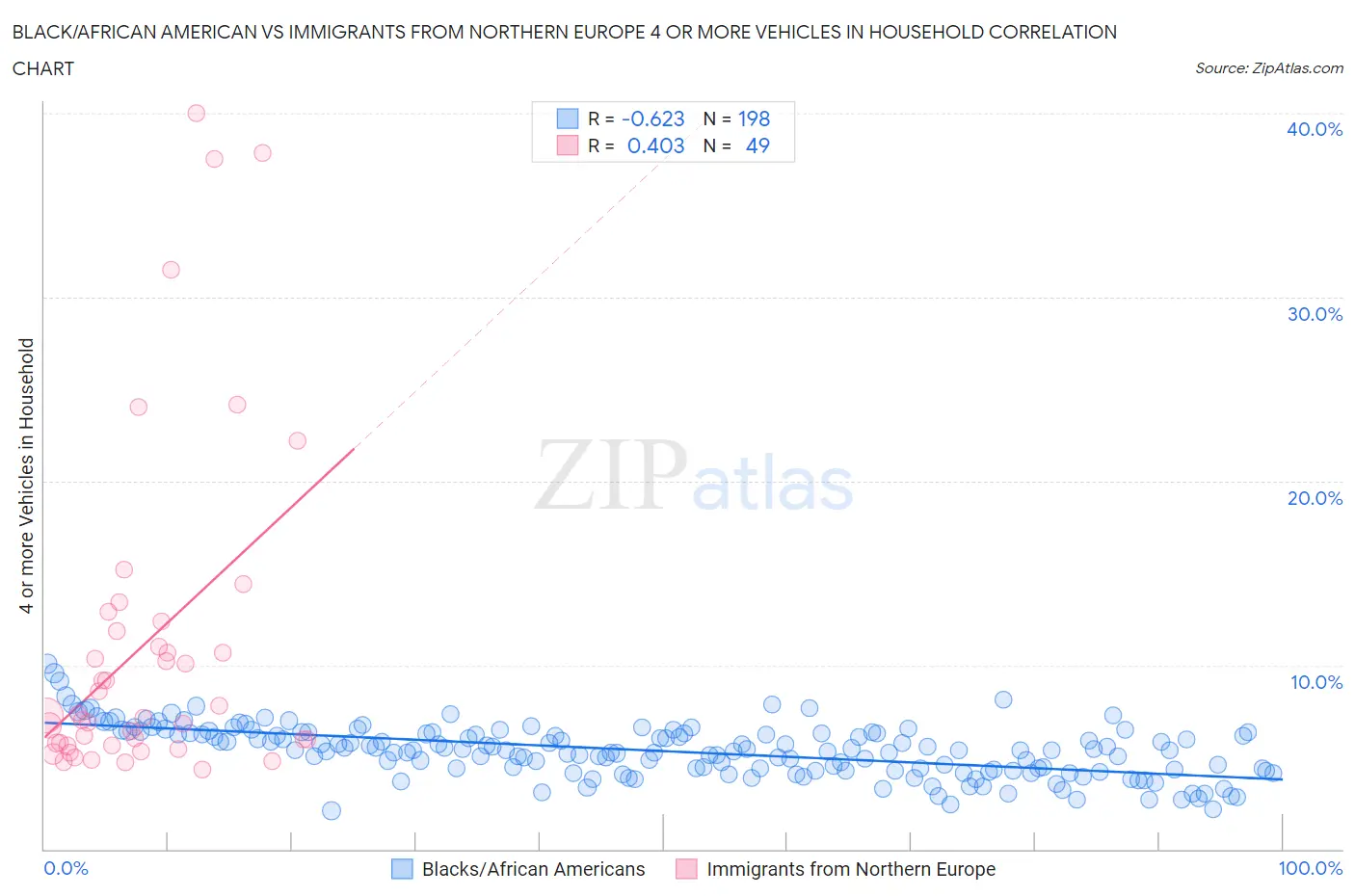 Black/African American vs Immigrants from Northern Europe 4 or more Vehicles in Household