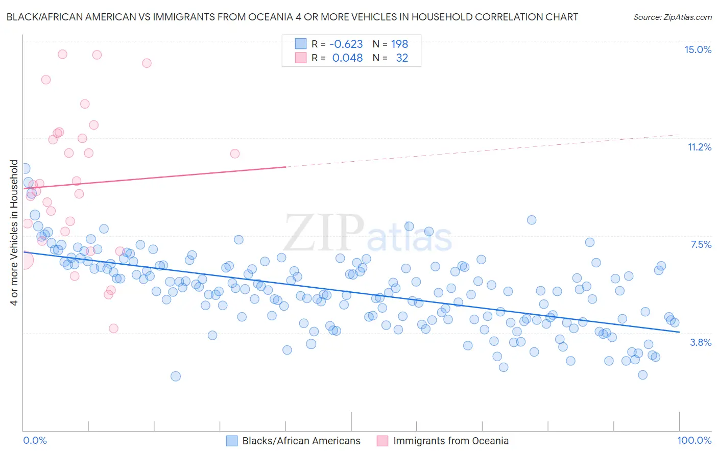 Black/African American vs Immigrants from Oceania 4 or more Vehicles in Household