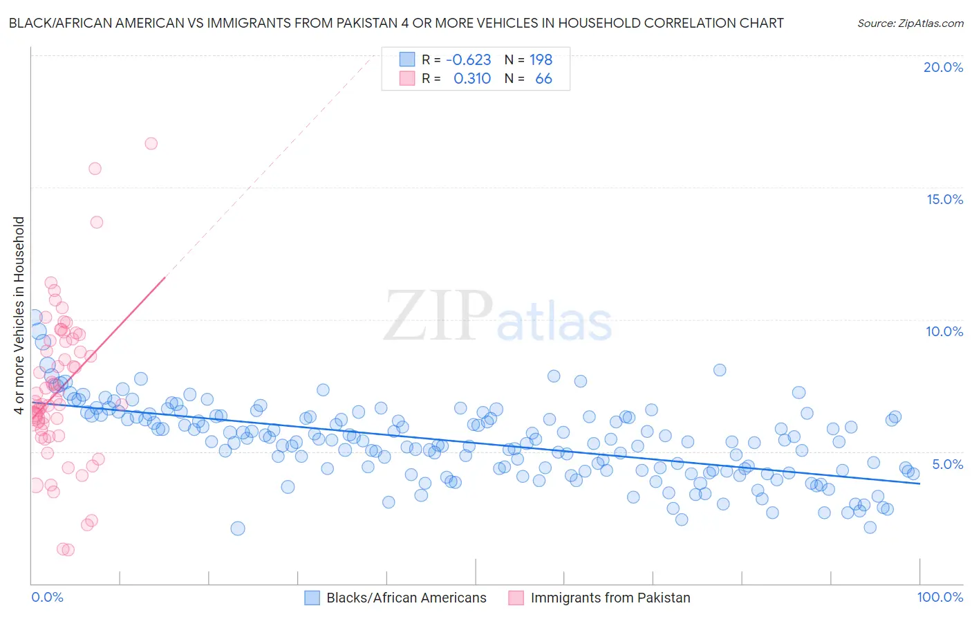 Black/African American vs Immigrants from Pakistan 4 or more Vehicles in Household