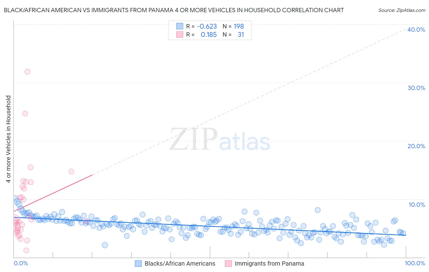 Black/African American vs Immigrants from Panama 4 or more Vehicles in Household
