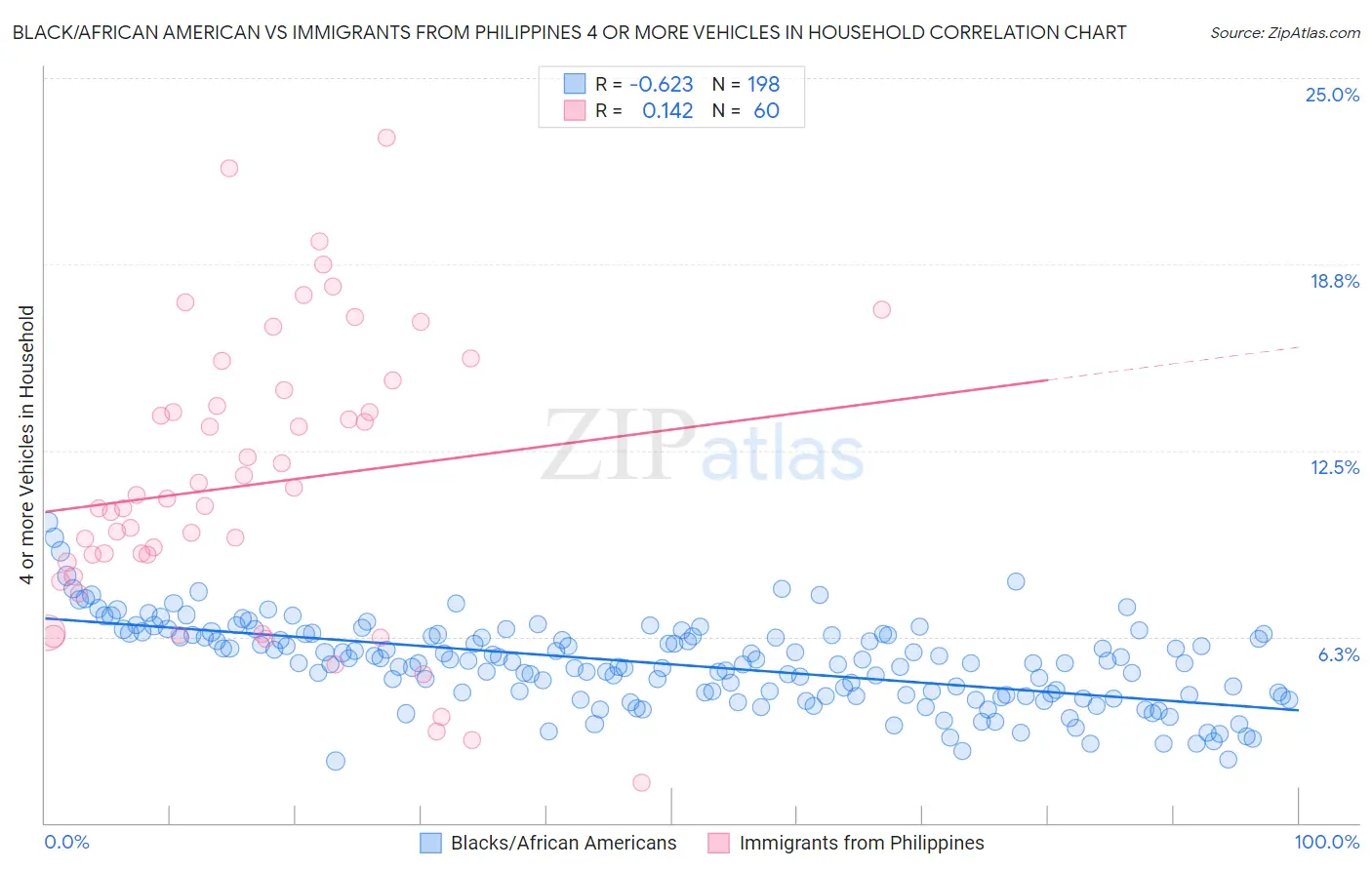 Black/African American vs Immigrants from Philippines 4 or more Vehicles in Household