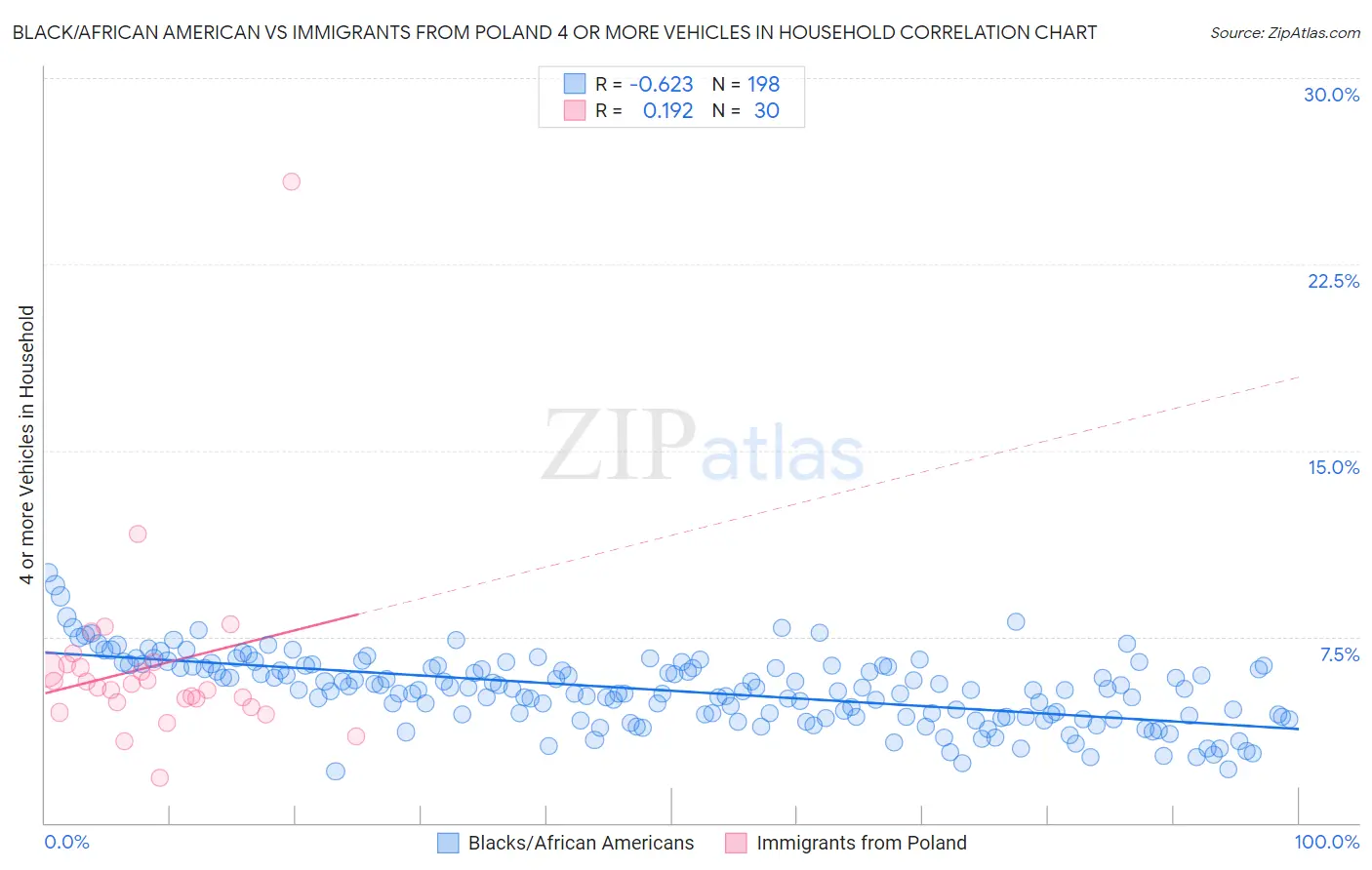 Black/African American vs Immigrants from Poland 4 or more Vehicles in Household
