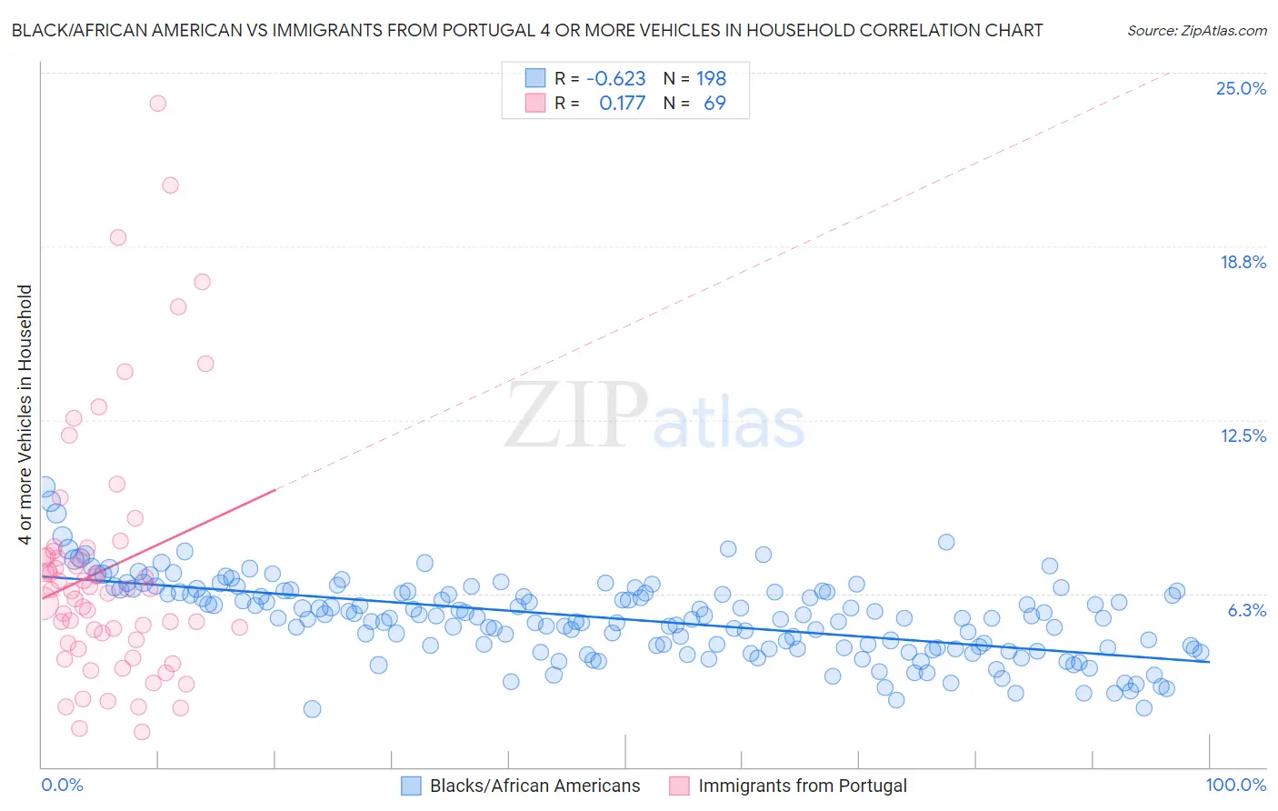 Black/African American vs Immigrants from Portugal 4 or more Vehicles in Household
